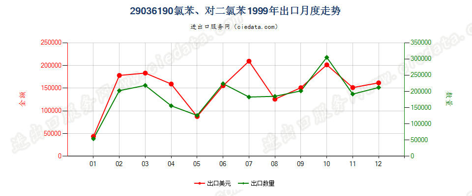 29036190(2012stop)氯苯、对二氯苯出口1999年月度走势图