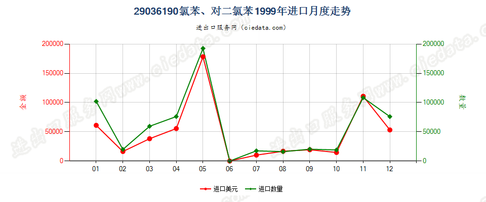 29036190(2012stop)氯苯、对二氯苯进口1999年月度走势图