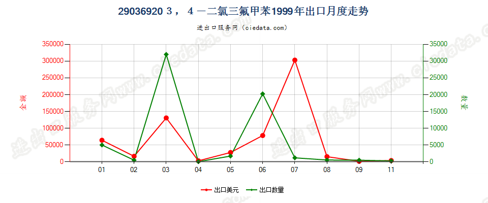 29036920(2012stop)3,4-二氯三氟甲苯出口1999年月度走势图