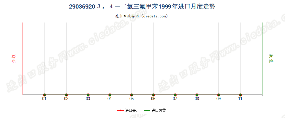 29036920(2012stop)3,4-二氯三氟甲苯进口1999年月度走势图