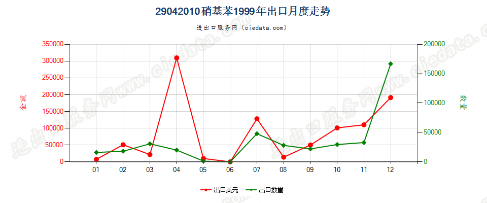 29042010硝基苯出口1999年月度走势图