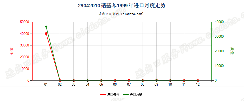 29042010硝基苯进口1999年月度走势图