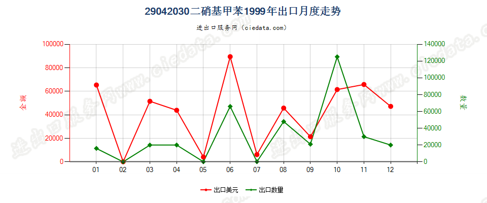 29042030二硝基甲苯出口1999年月度走势图