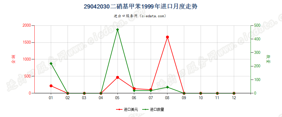 29042030二硝基甲苯进口1999年月度走势图