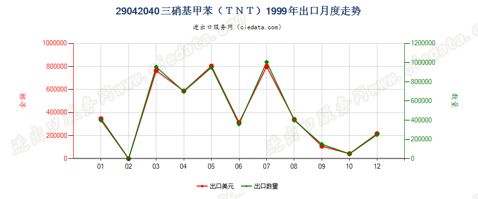 29042040三硝基甲苯（TNT）出口1999年月度走势图
