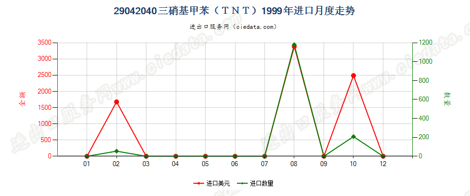 29042040三硝基甲苯（TNT）进口1999年月度走势图