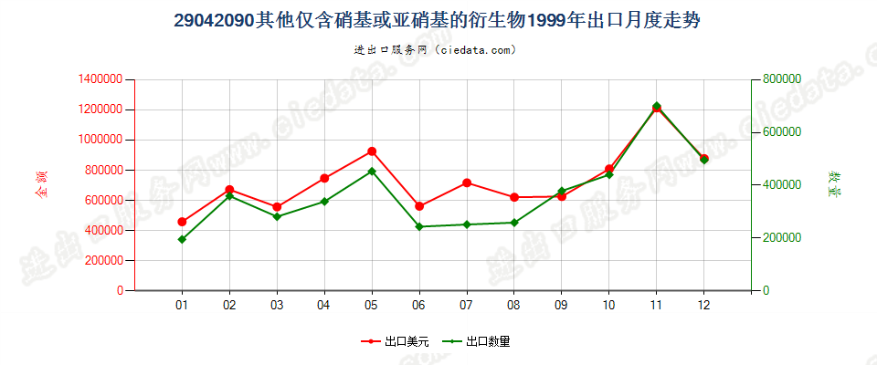 29042090其他仅含硝基或亚硝基的衍生物出口1999年月度走势图