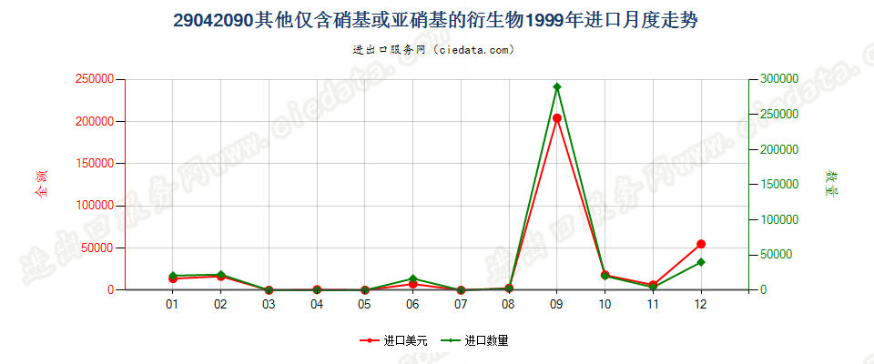 29042090其他仅含硝基或亚硝基的衍生物进口1999年月度走势图