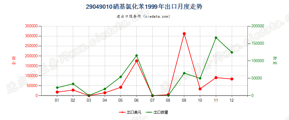 29049010(2006stop)硝基氯化苯出口1999年月度走势图