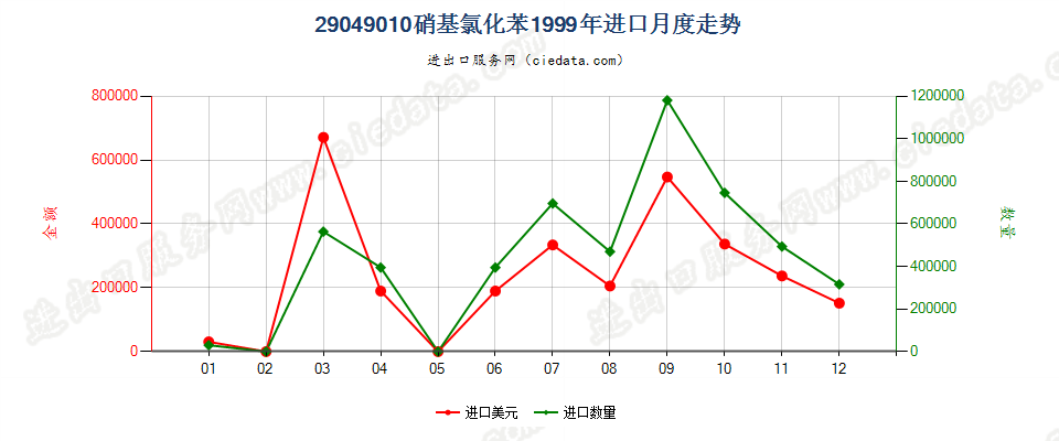 29049010(2006stop)硝基氯化苯进口1999年月度走势图