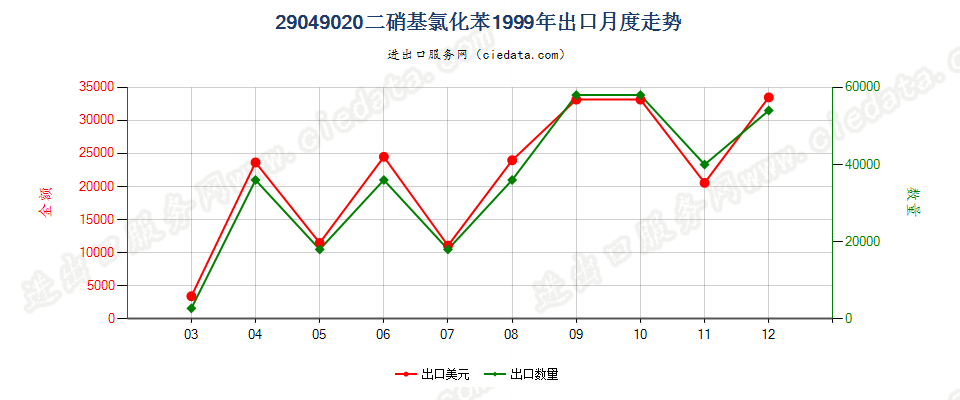 29049020(2017STOP)二硝基氯化苯出口1999年月度走势图