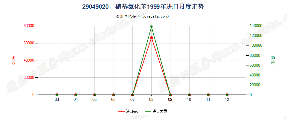 29049020(2017STOP)二硝基氯化苯进口1999年月度走势图