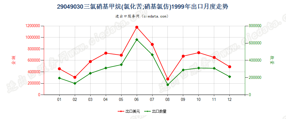 29049030(2017STOP)氯化苦出口1999年月度走势图