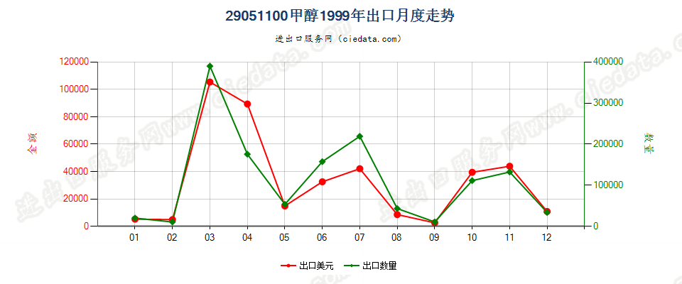 29051100甲醇出口1999年月度走势图