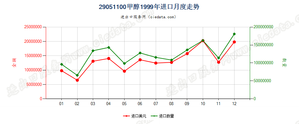 29051100甲醇进口1999年月度走势图