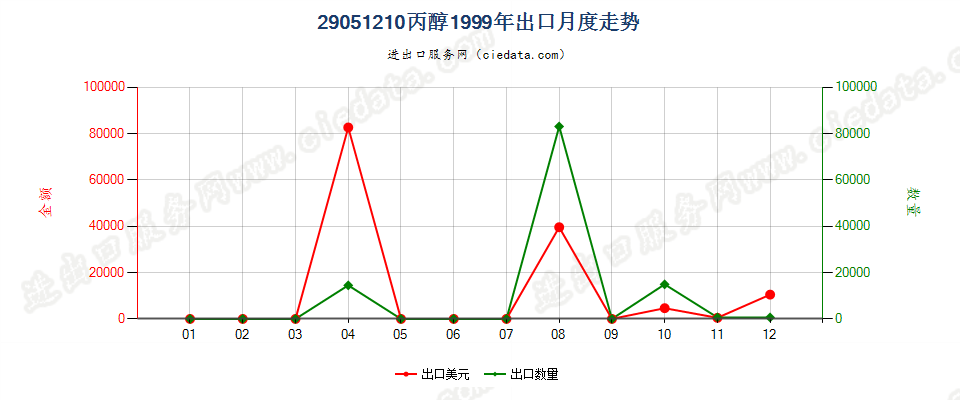 29051210丙醇出口1999年月度走势图