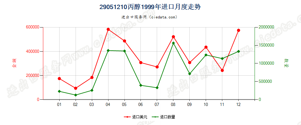 29051210丙醇进口1999年月度走势图