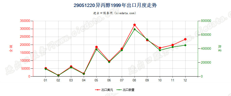 29051220异丙醇出口1999年月度走势图