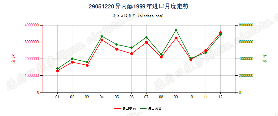 29051220异丙醇进口1999年月度走势图