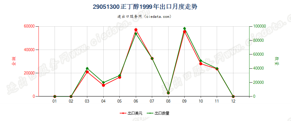 29051300正丁醇出口1999年月度走势图