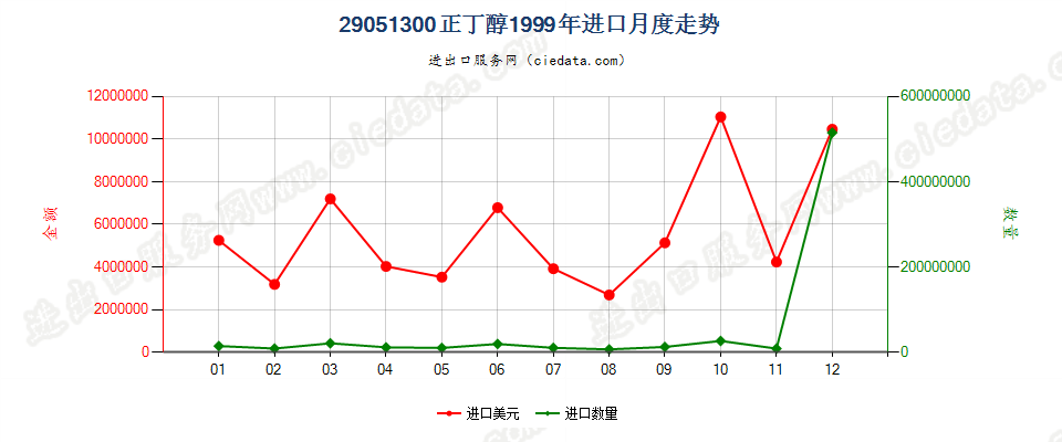 29051300正丁醇进口1999年月度走势图