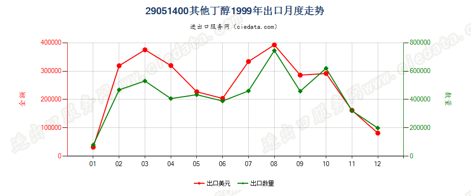 29051400(2006stop)其他丁醇出口1999年月度走势图