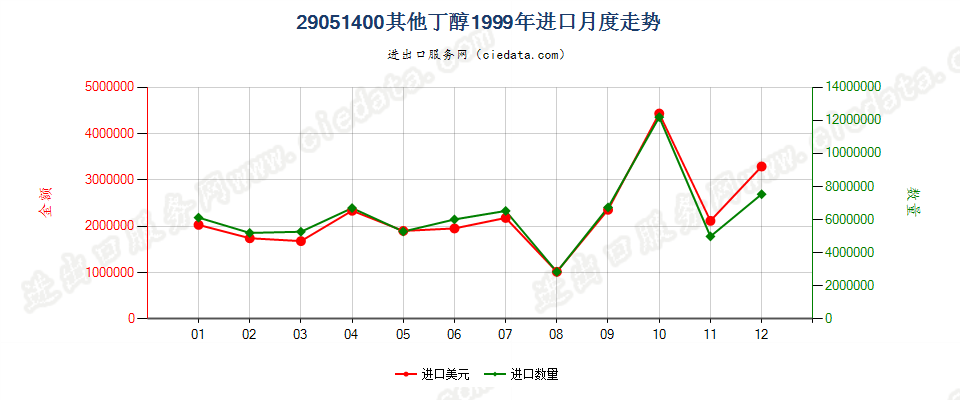 29051400(2006stop)其他丁醇进口1999年月度走势图