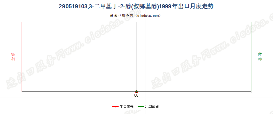 290519103，3-二甲基丁-2-醇（频哪基醇）出口1999年月度走势图