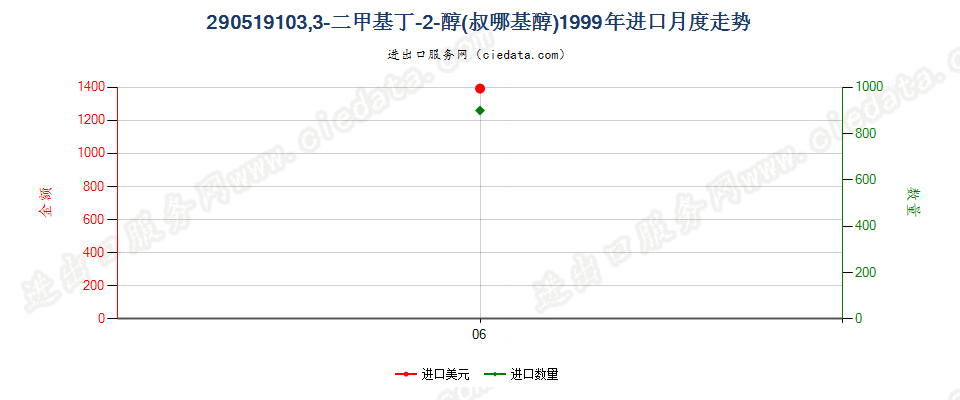 290519103，3-二甲基丁-2-醇（频哪基醇）进口1999年月度走势图