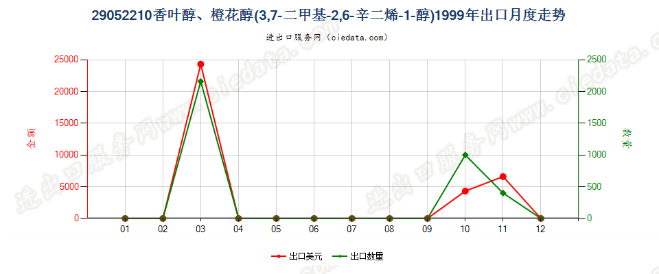 29052210香叶醇、橙花醇（3，7-二甲基-2，6-辛二烯-1-醇）出口1999年月度走势图