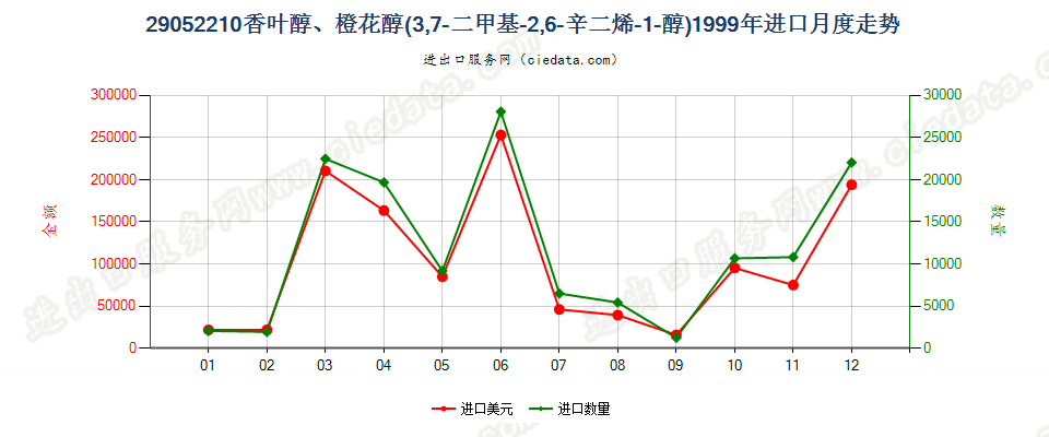 29052210香叶醇、橙花醇（3，7-二甲基-2，6-辛二烯-1-醇）进口1999年月度走势图