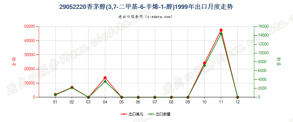 29052220香茅醇（3，7-二甲基-6-辛烯-1-醇）出口1999年月度走势图