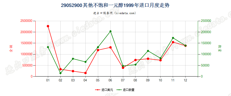 29052900其他不饱和一元醇进口1999年月度走势图