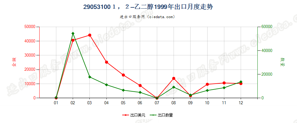 290531001，2-乙二醇出口1999年月度走势图