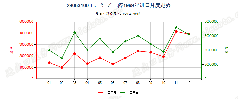 290531001，2-乙二醇进口1999年月度走势图