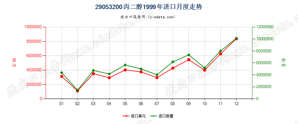 29053200丙二醇进口1999年月度走势图