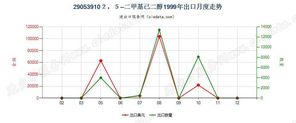 290539102，5-二甲基已二醇出口1999年月度走势图