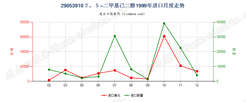 290539102，5-二甲基已二醇进口1999年月度走势图