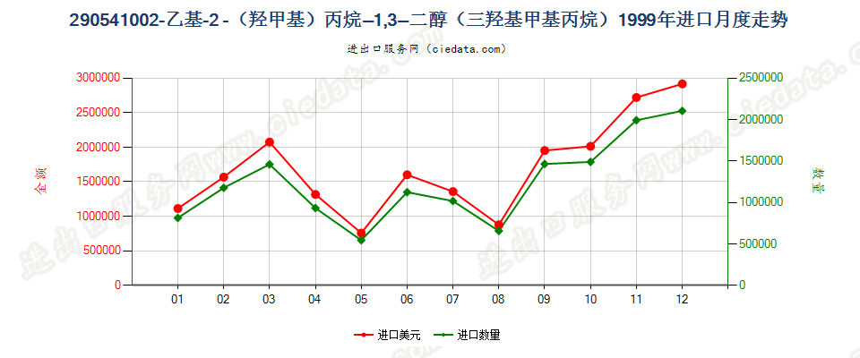 290541002-乙基-2（羟甲基）丙烷-1，3-二醇（三羟基甲基丙烷）进口1999年月度走势图
