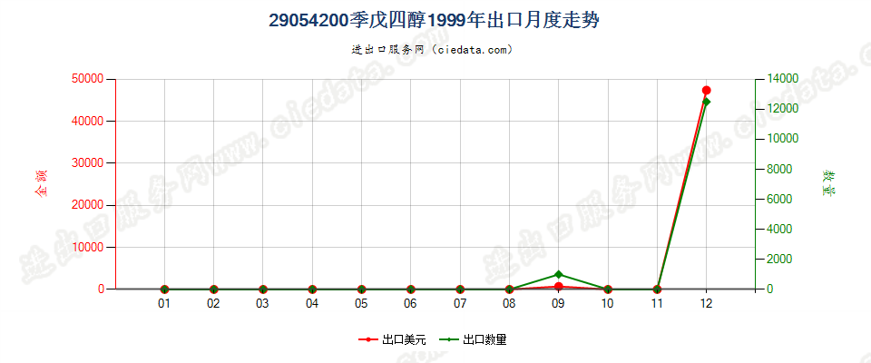 29054200季戊四醇出口1999年月度走势图