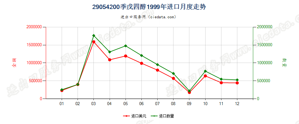 29054200季戊四醇进口1999年月度走势图