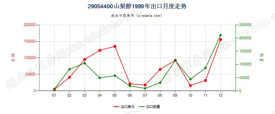 29054400山梨醇出口1999年月度走势图