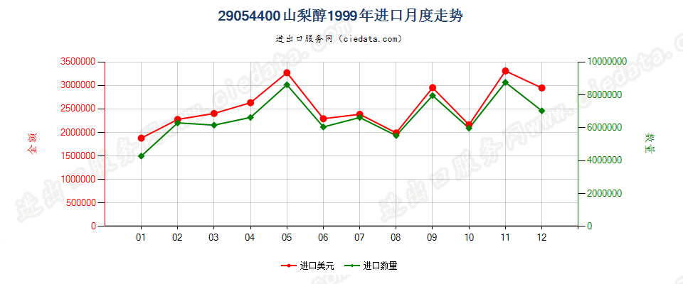 29054400山梨醇进口1999年月度走势图