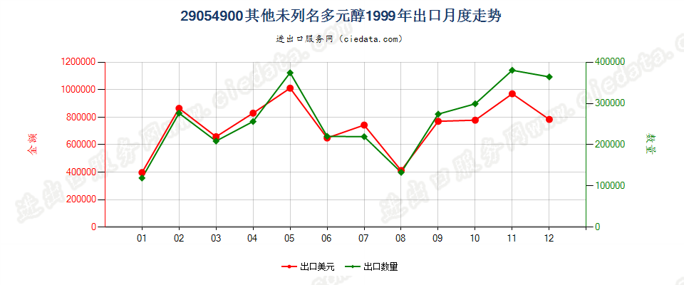 29054900(2009stop)其他未列名多元醇出口1999年月度走势图