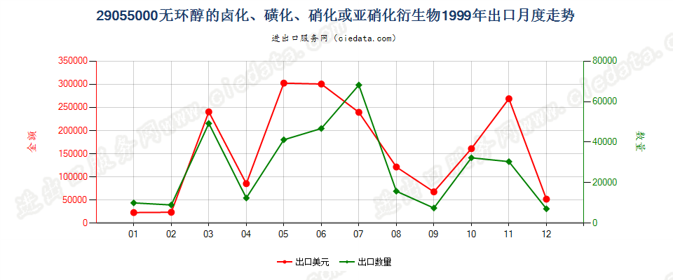 29055000出口1999年月度走势图