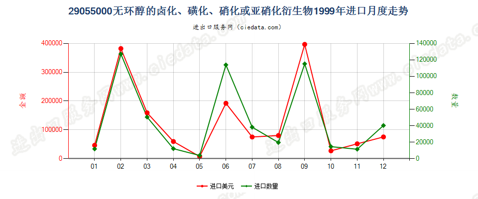 29055000进口1999年月度走势图