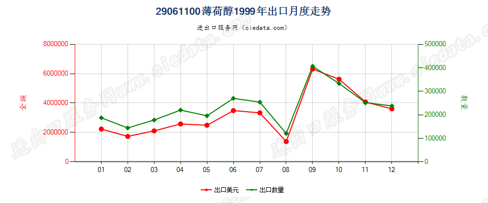 29061100薄荷醇出口1999年月度走势图