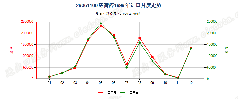 29061100薄荷醇进口1999年月度走势图