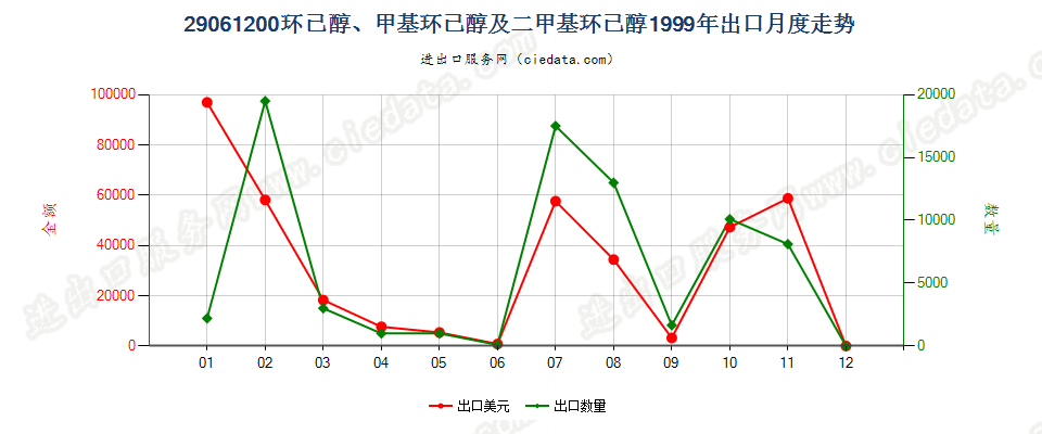 29061200环已醇、甲基环已醇及二甲基环已醇出口1999年月度走势图