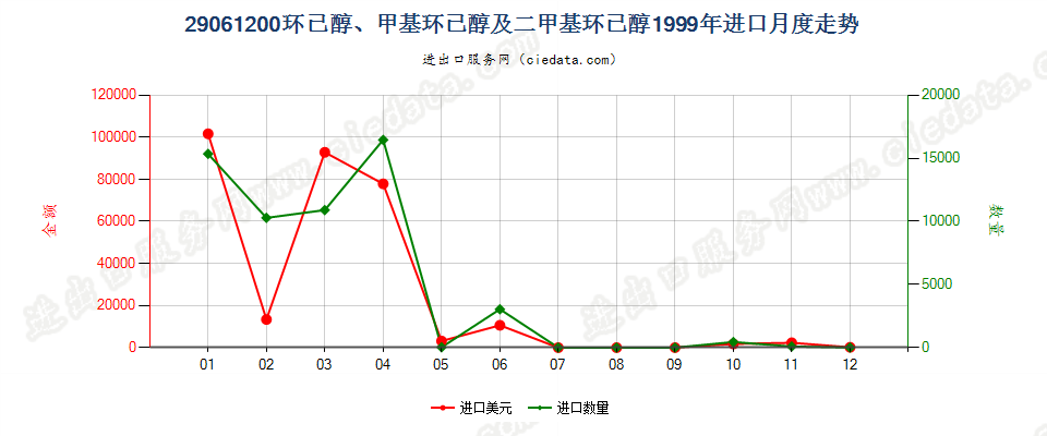 29061200环已醇、甲基环已醇及二甲基环已醇进口1999年月度走势图